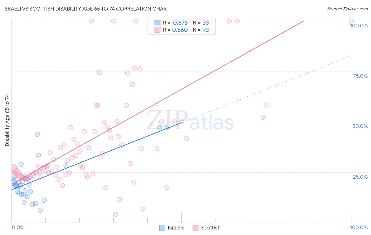 Israeli vs Scottish Disability Age 65 to 74
