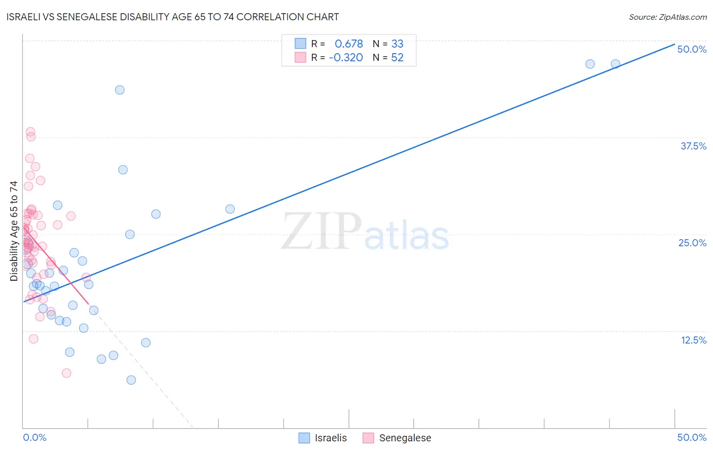 Israeli vs Senegalese Disability Age 65 to 74