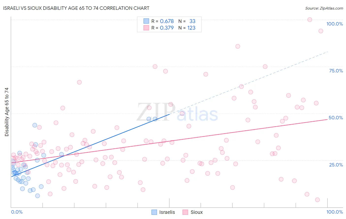 Israeli vs Sioux Disability Age 65 to 74