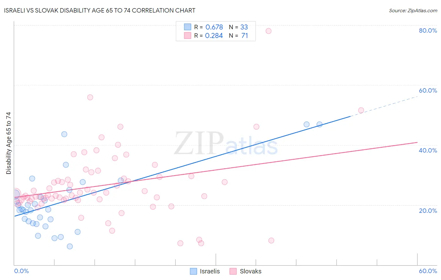 Israeli vs Slovak Disability Age 65 to 74