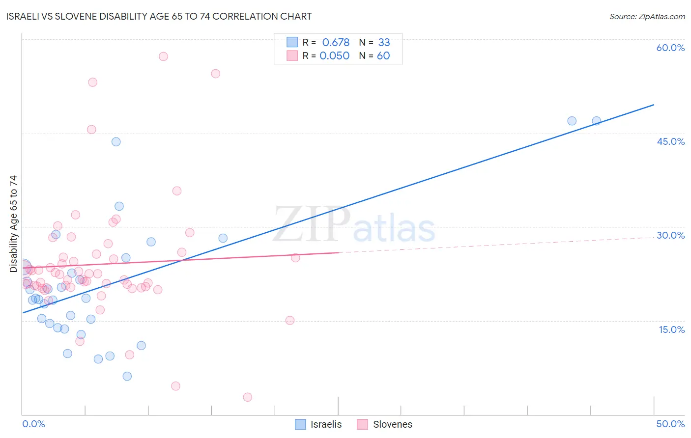 Israeli vs Slovene Disability Age 65 to 74