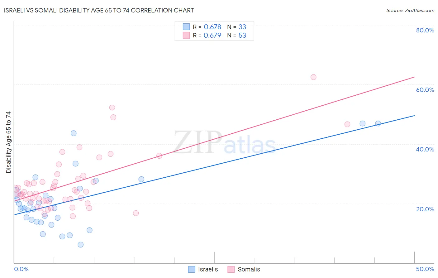 Israeli vs Somali Disability Age 65 to 74