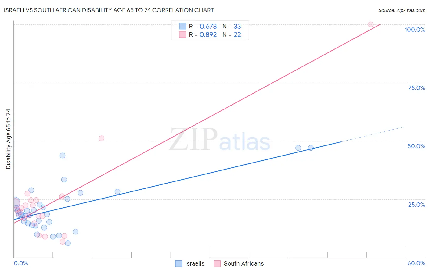 Israeli vs South African Disability Age 65 to 74