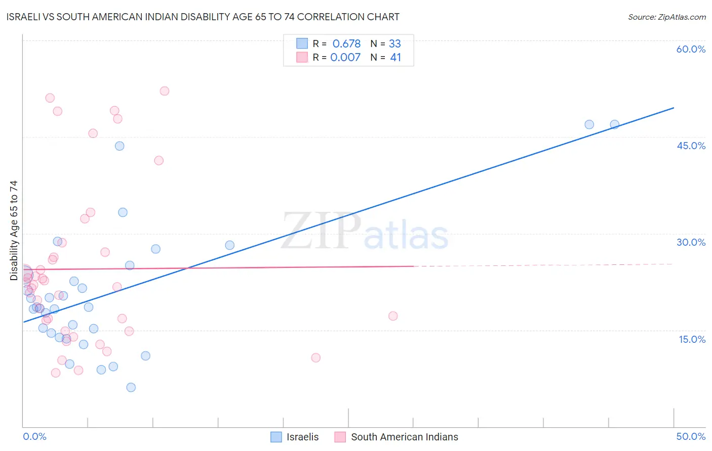 Israeli vs South American Indian Disability Age 65 to 74