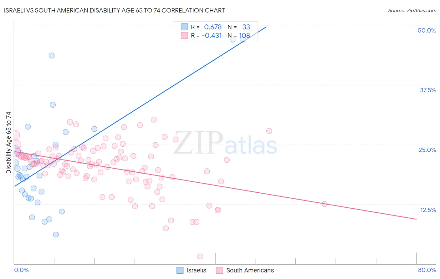 Israeli vs South American Disability Age 65 to 74