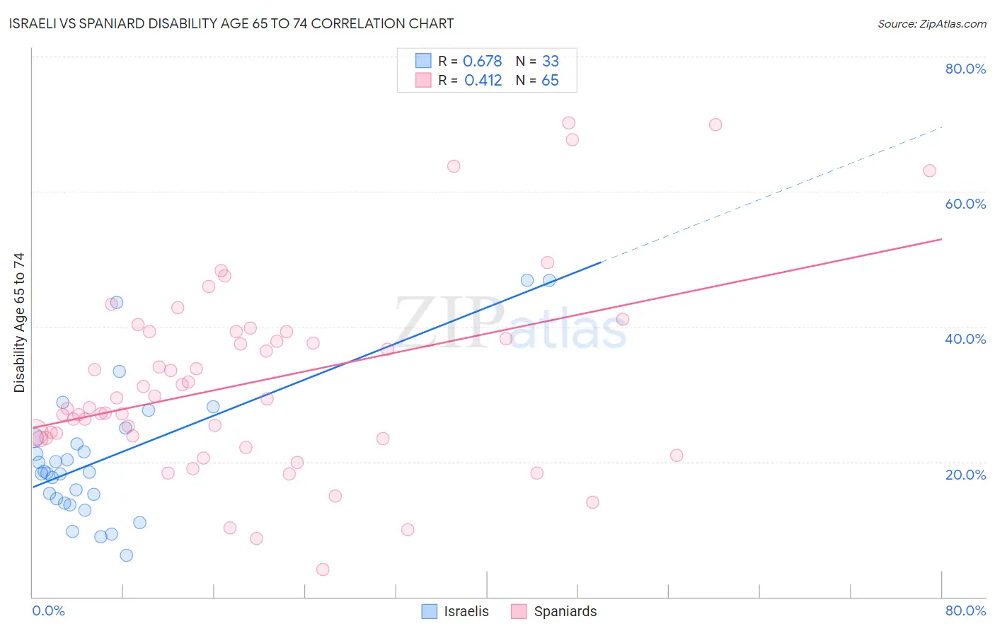 Israeli vs Spaniard Disability Age 65 to 74