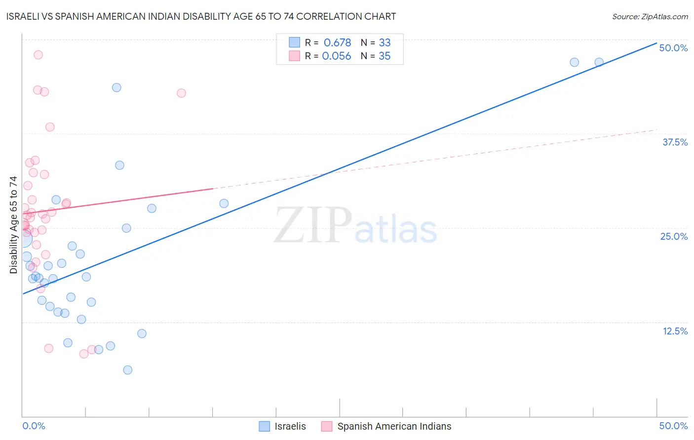 Israeli vs Spanish American Indian Disability Age 65 to 74