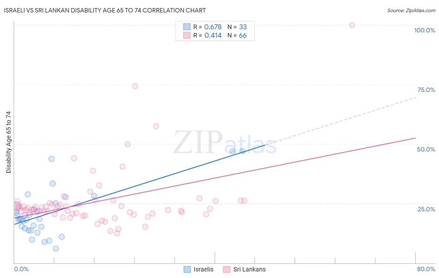 Israeli vs Sri Lankan Disability Age 65 to 74