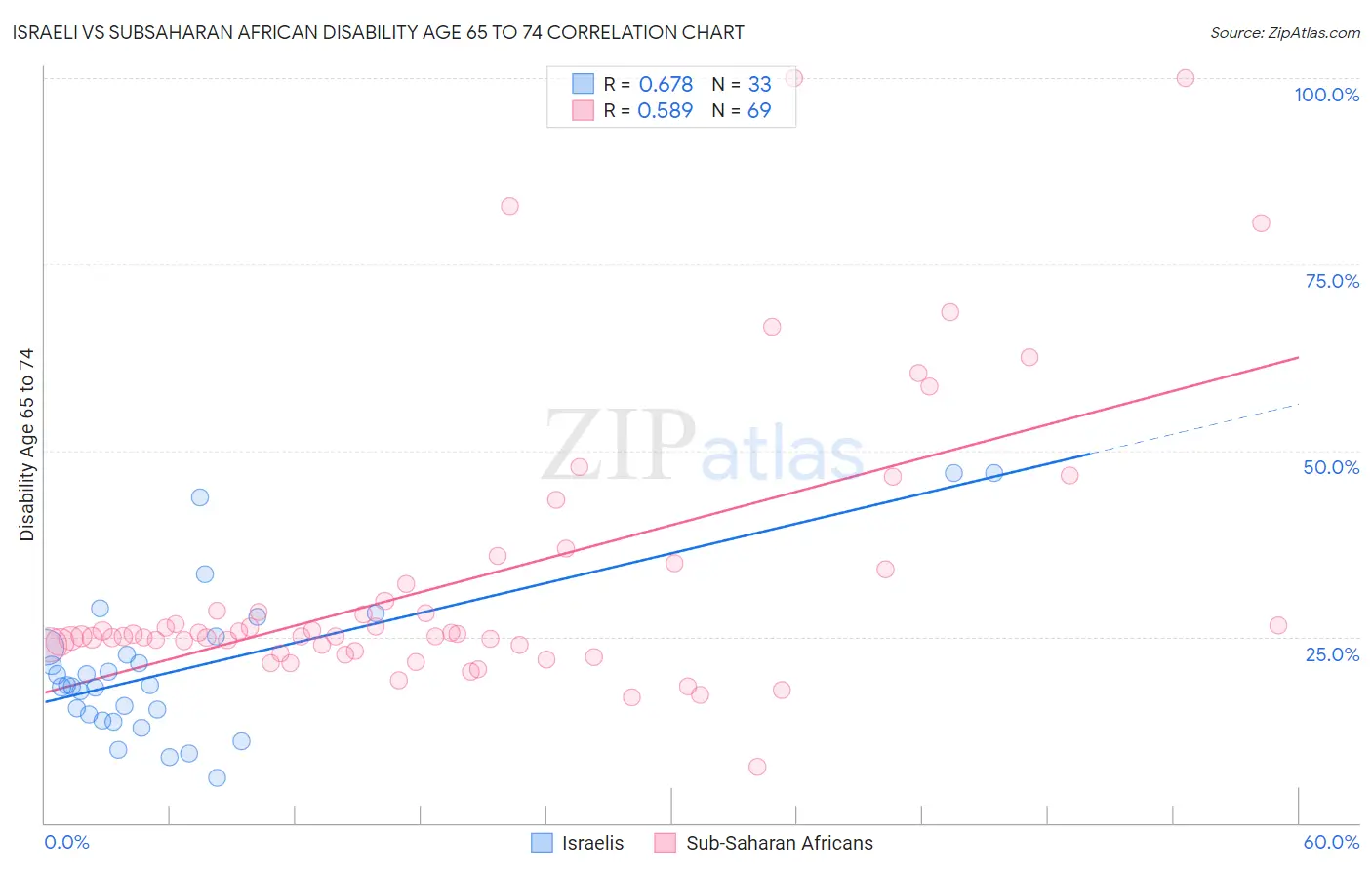 Israeli vs Subsaharan African Disability Age 65 to 74