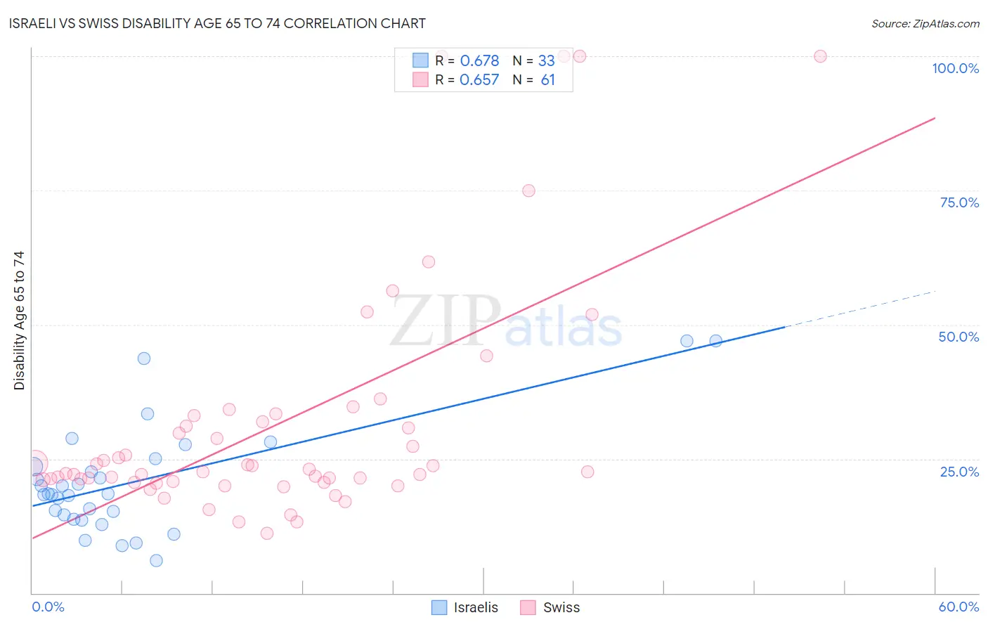 Israeli vs Swiss Disability Age 65 to 74