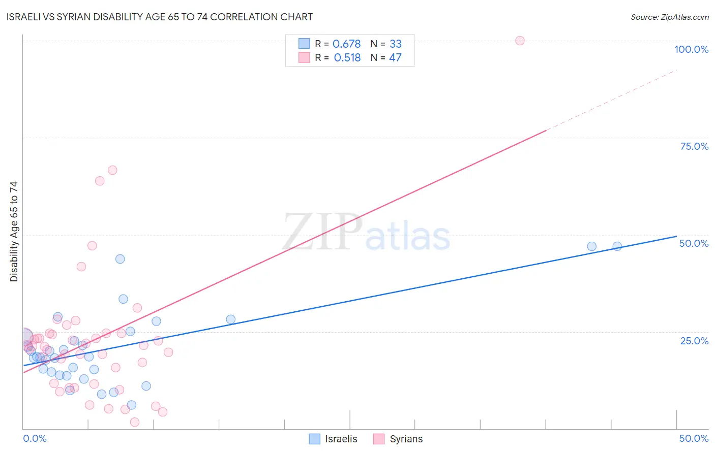 Israeli vs Syrian Disability Age 65 to 74