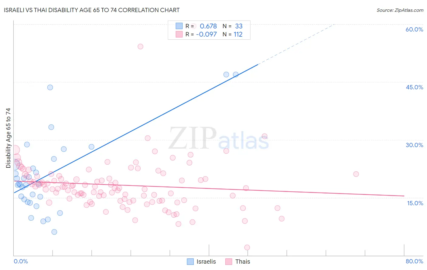 Israeli vs Thai Disability Age 65 to 74