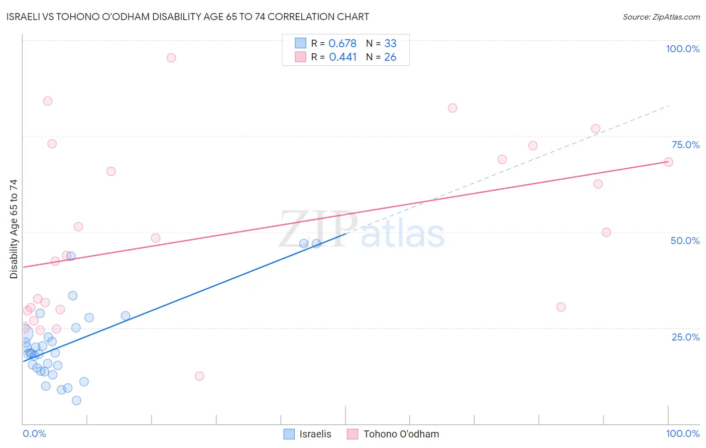 Israeli vs Tohono O'odham Disability Age 65 to 74