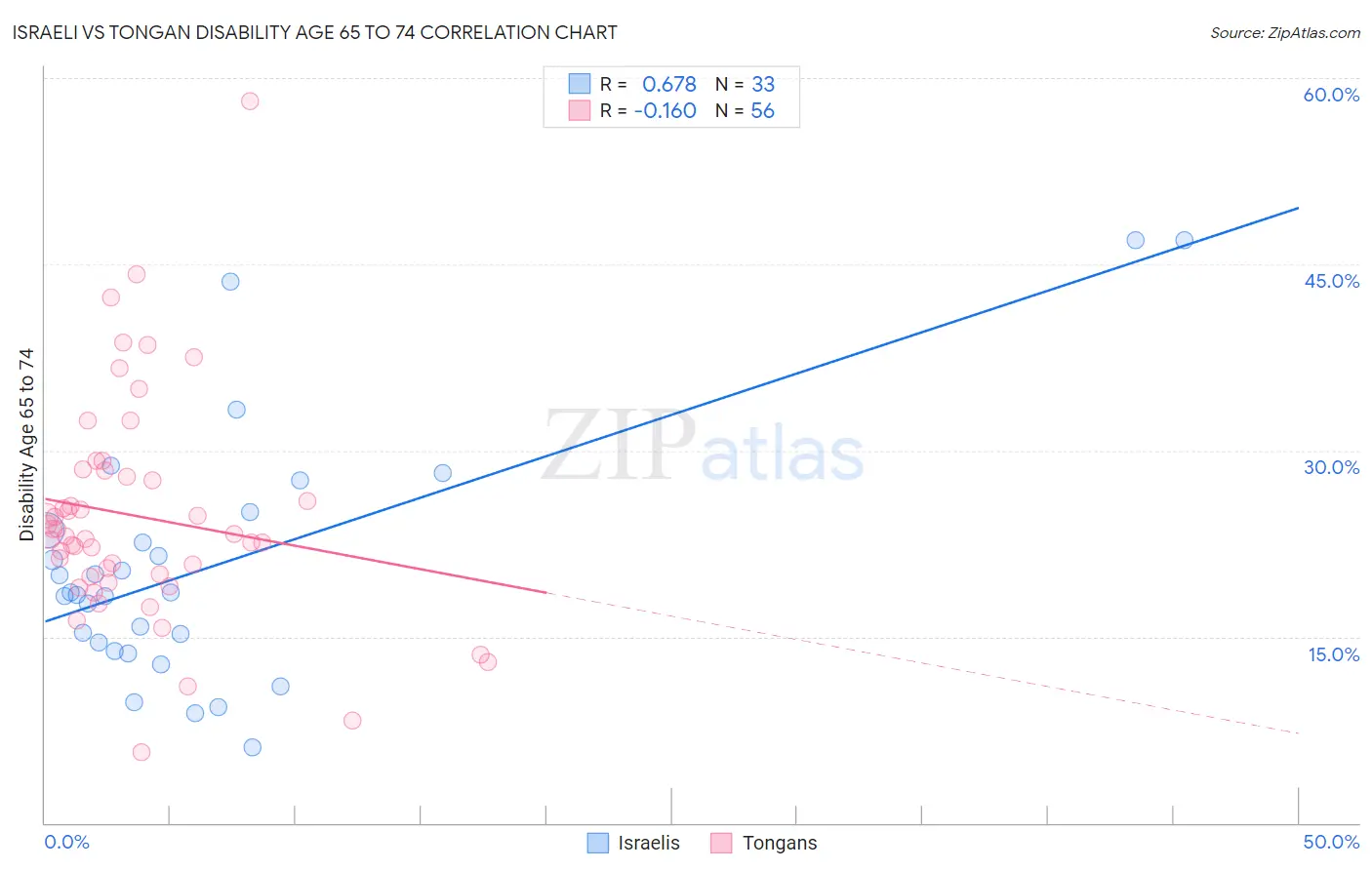 Israeli vs Tongan Disability Age 65 to 74