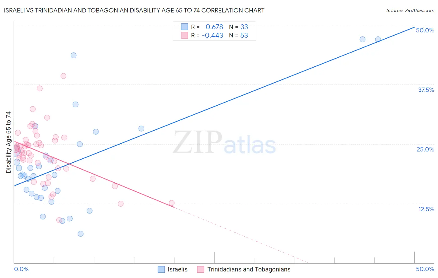 Israeli vs Trinidadian and Tobagonian Disability Age 65 to 74