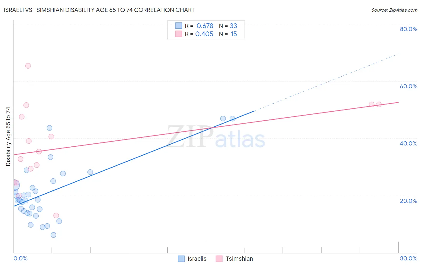 Israeli vs Tsimshian Disability Age 65 to 74