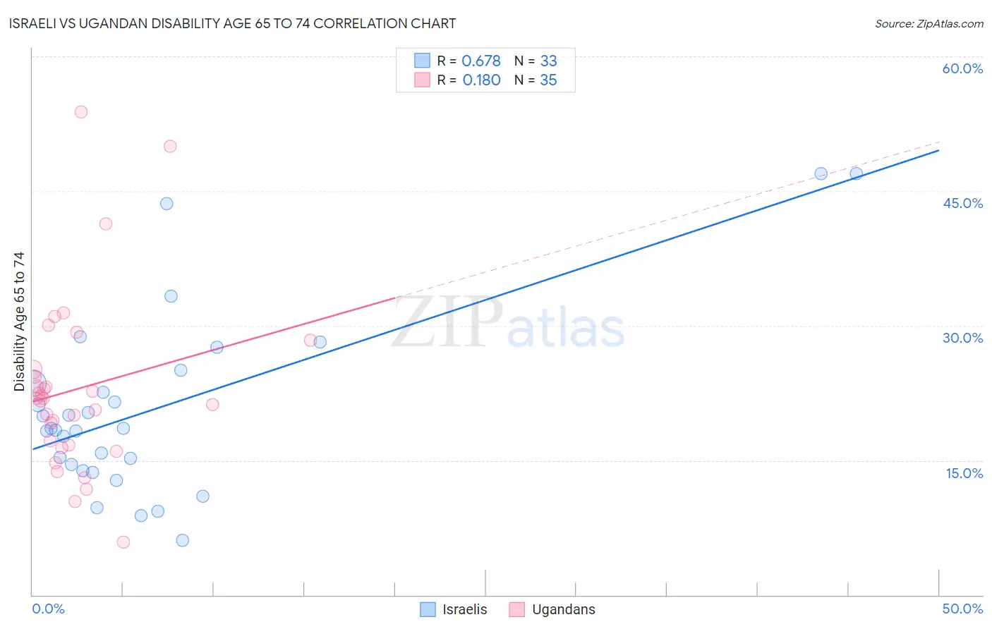 Israeli vs Ugandan Disability Age 65 to 74