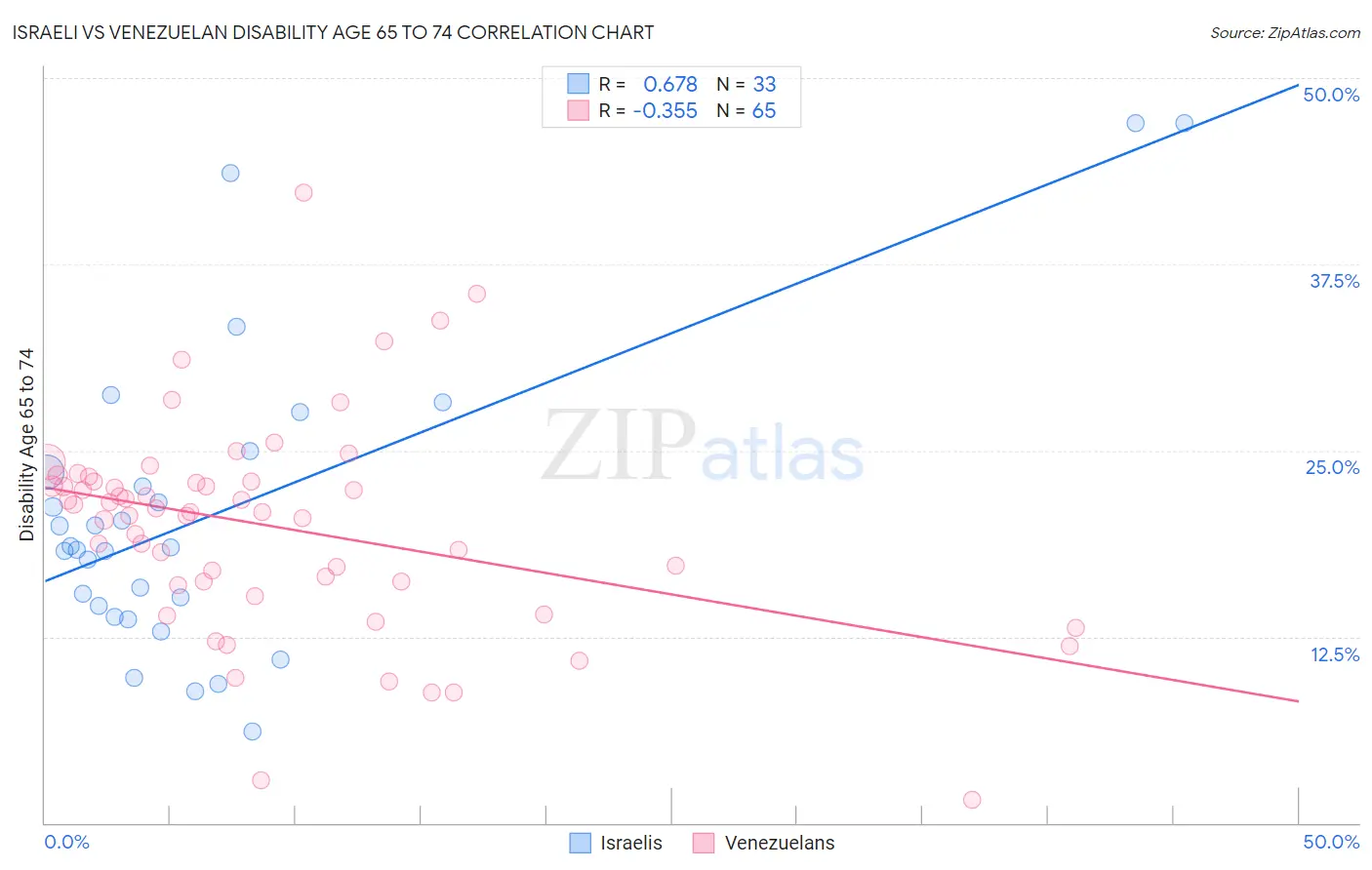 Israeli vs Venezuelan Disability Age 65 to 74