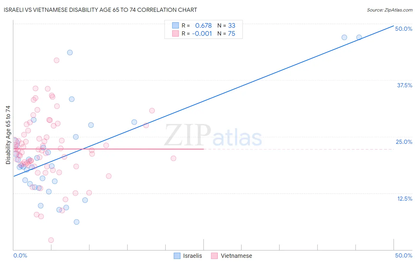 Israeli vs Vietnamese Disability Age 65 to 74