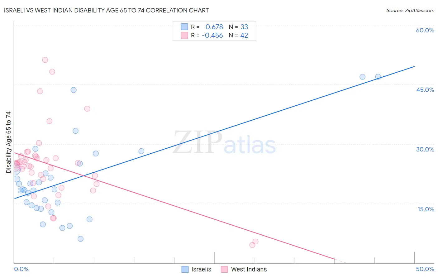 Israeli vs West Indian Disability Age 65 to 74