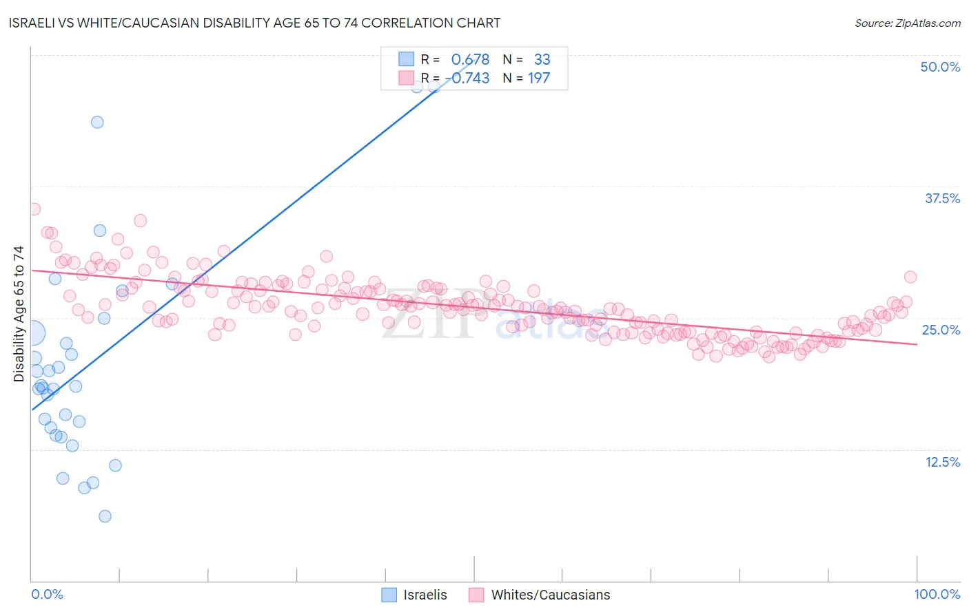 Israeli vs White/Caucasian Disability Age 65 to 74