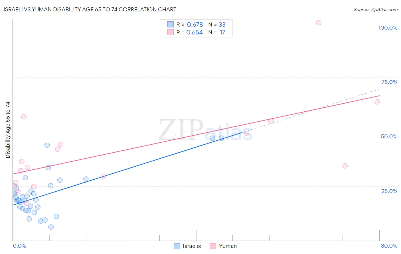 Israeli vs Yuman Disability Age 65 to 74