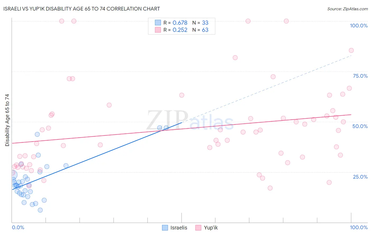 Israeli vs Yup'ik Disability Age 65 to 74