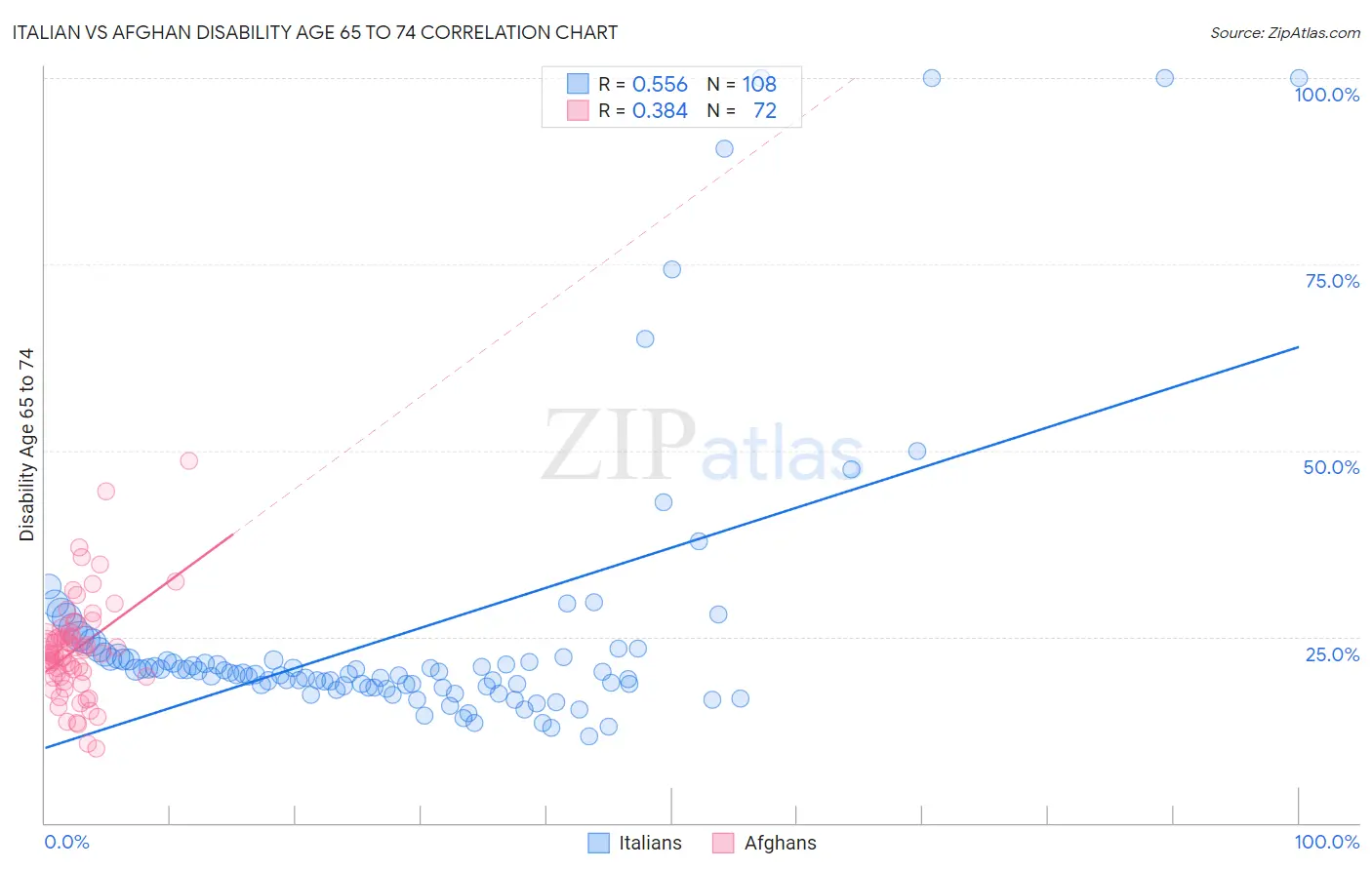 Italian vs Afghan Disability Age 65 to 74