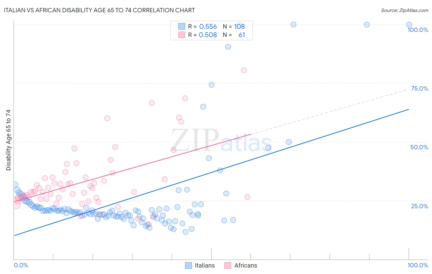 Italian vs African Disability Age 65 to 74