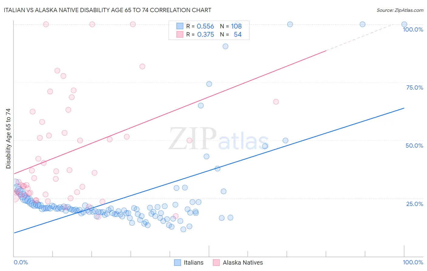 Italian vs Alaska Native Disability Age 65 to 74