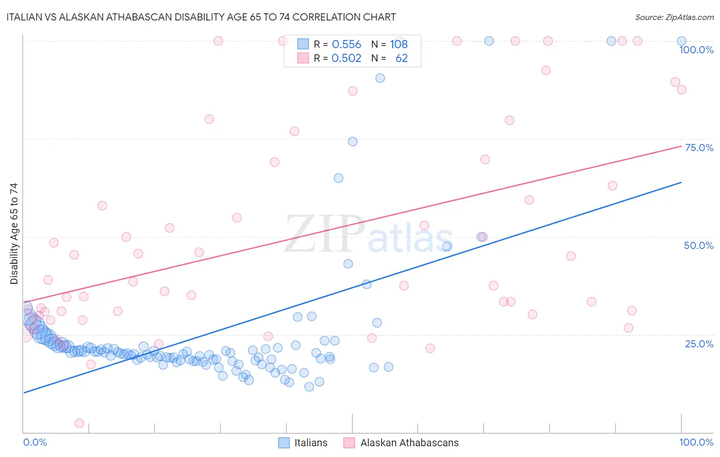 Italian vs Alaskan Athabascan Disability Age 65 to 74