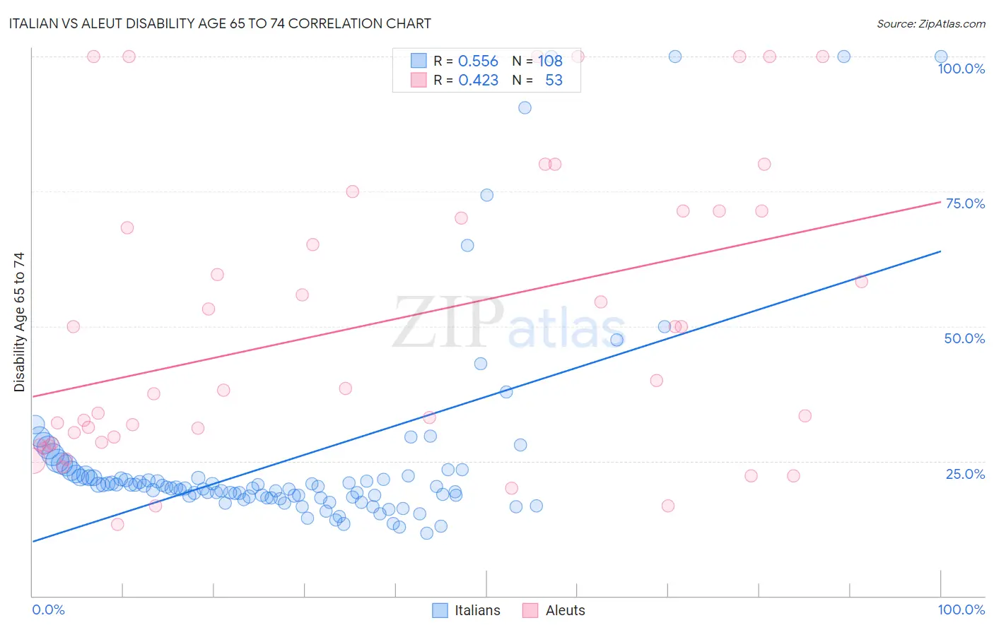 Italian vs Aleut Disability Age 65 to 74