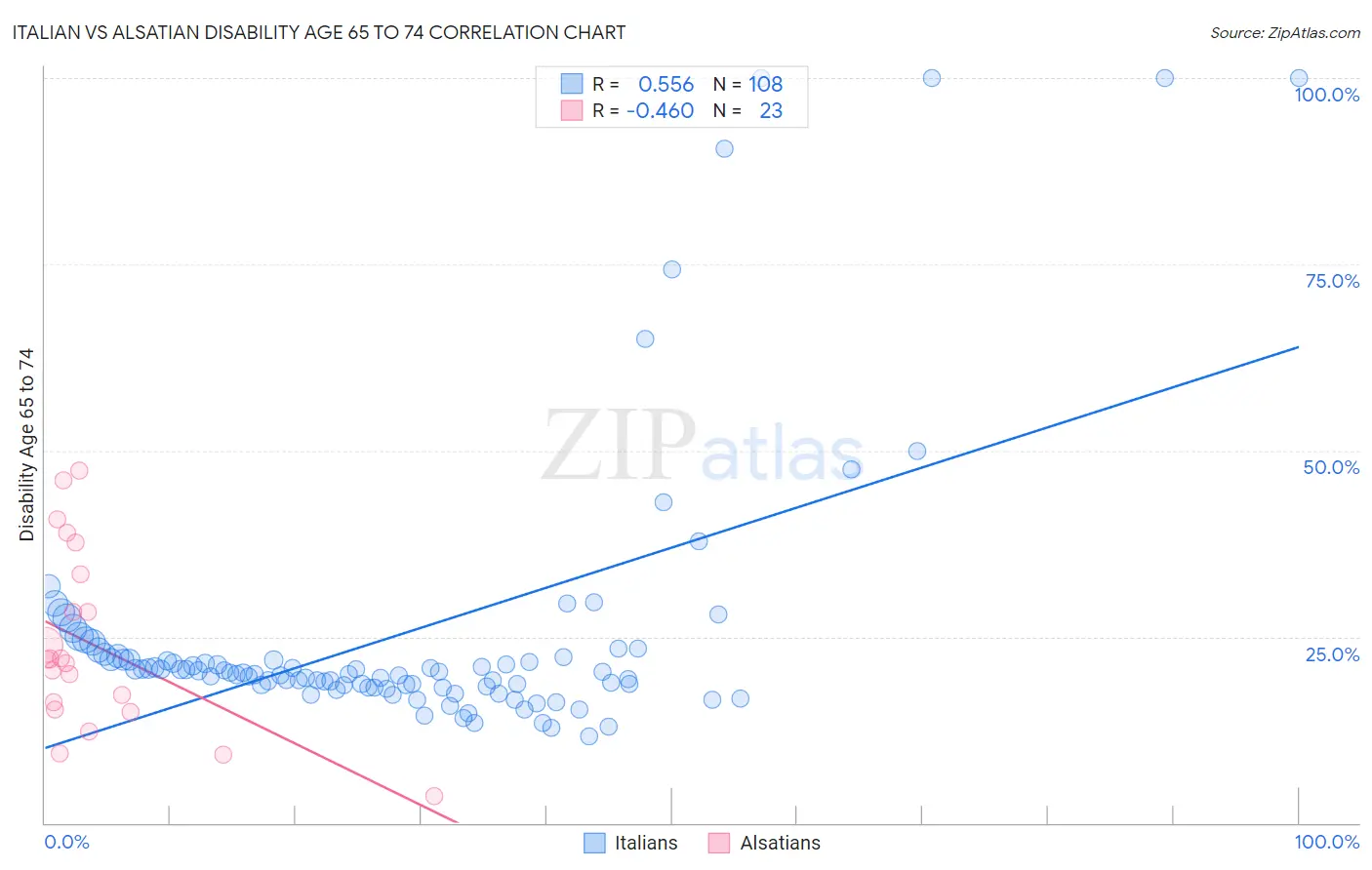 Italian vs Alsatian Disability Age 65 to 74