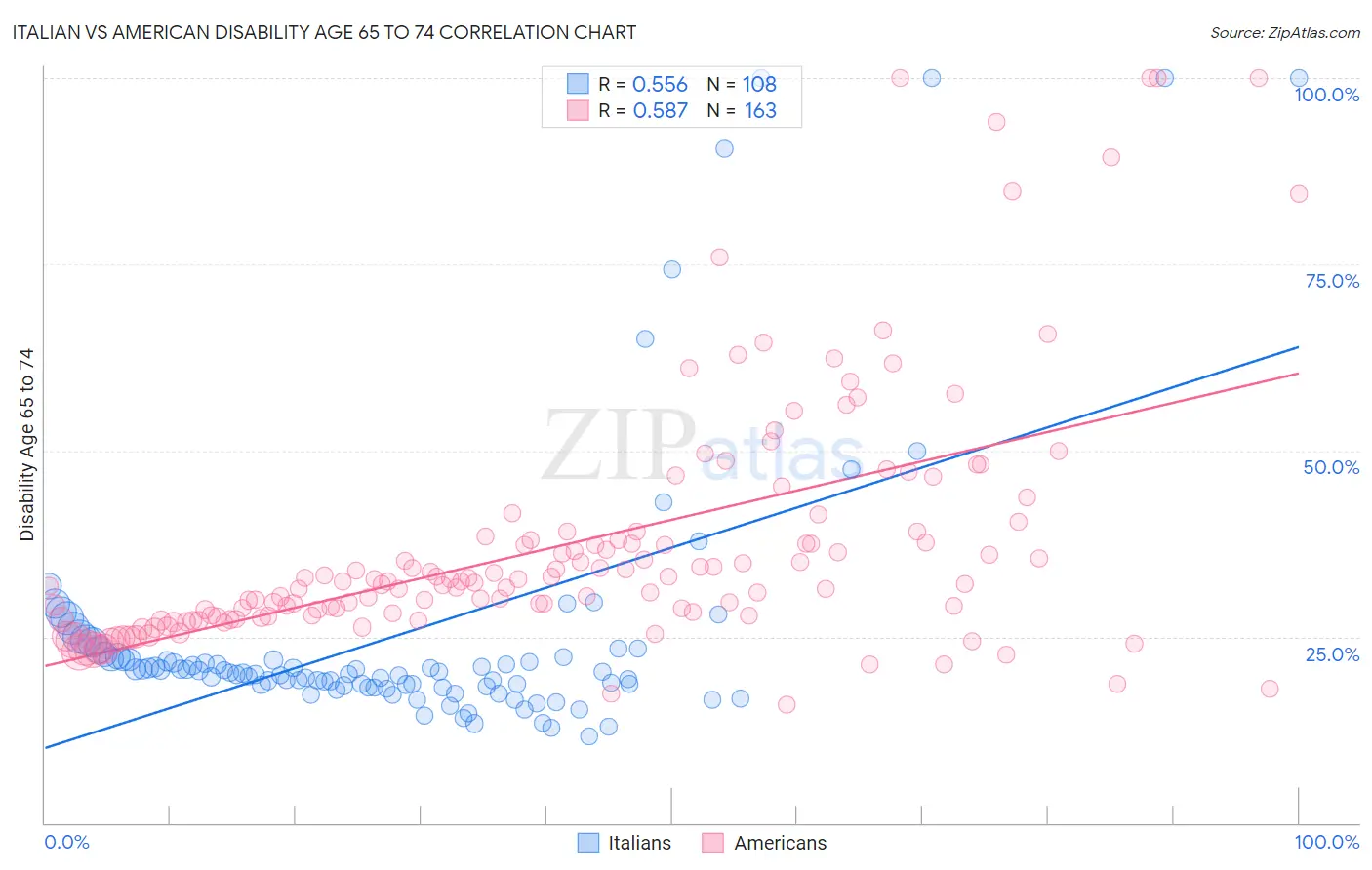 Italian vs American Disability Age 65 to 74