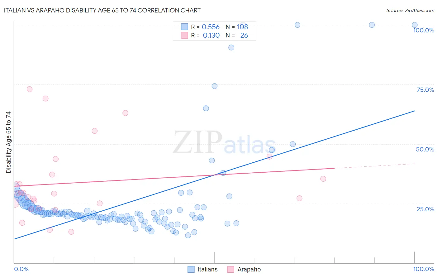 Italian vs Arapaho Disability Age 65 to 74