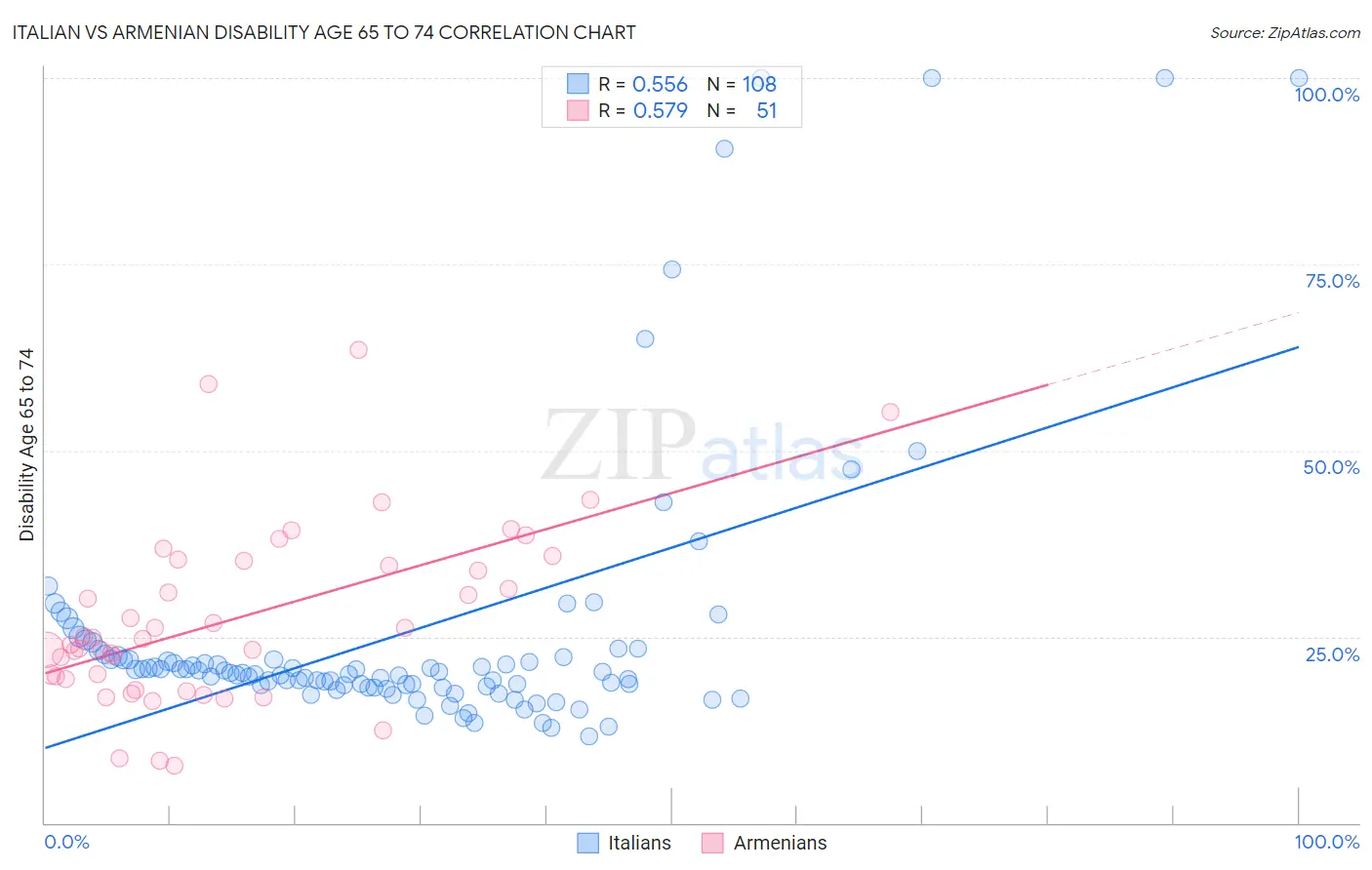 Italian vs Armenian Disability Age 65 to 74