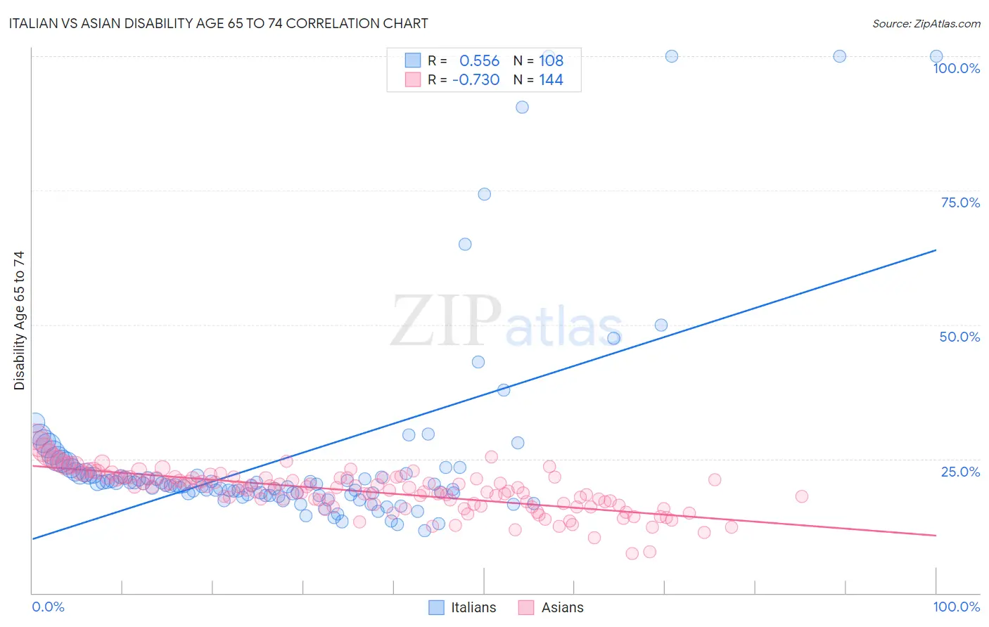 Italian vs Asian Disability Age 65 to 74