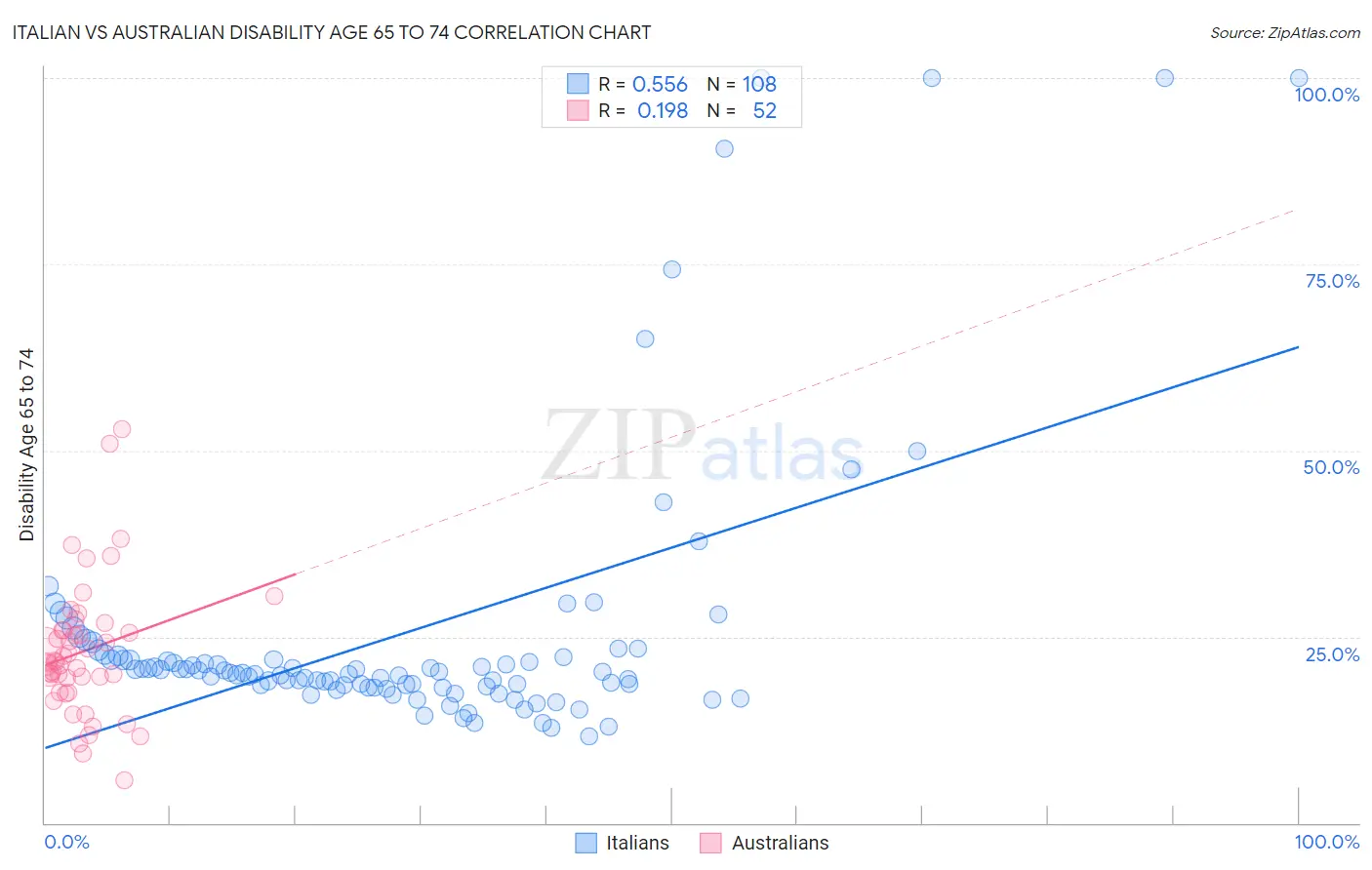 Italian vs Australian Disability Age 65 to 74