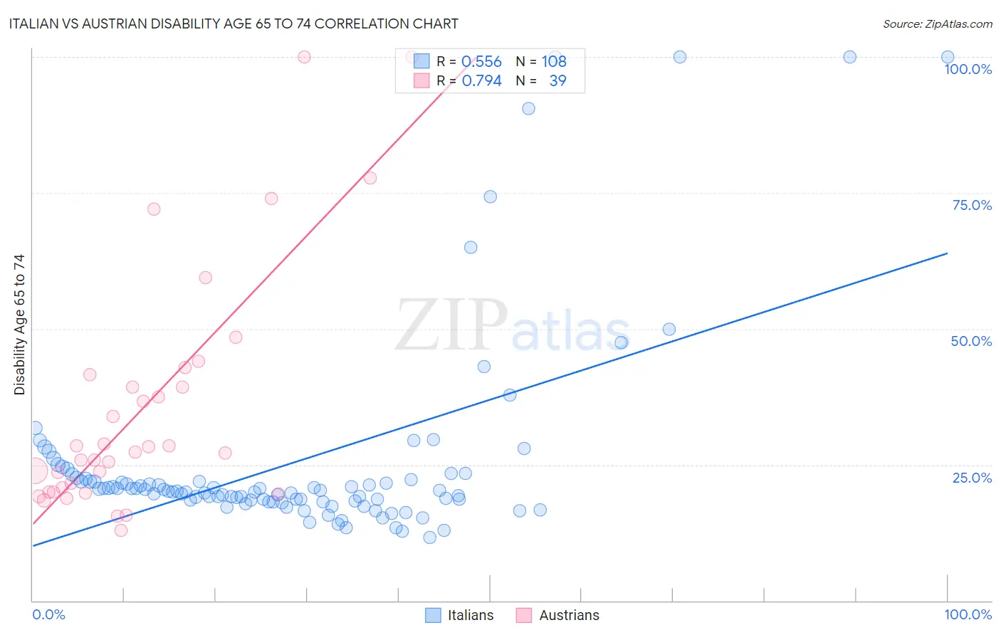 Italian vs Austrian Disability Age 65 to 74