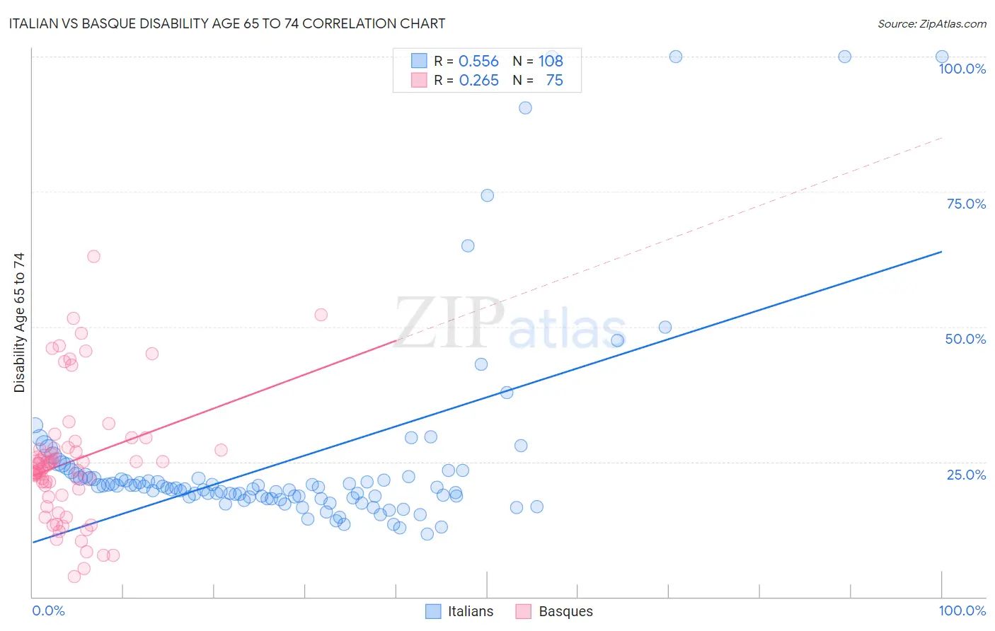 Italian vs Basque Disability Age 65 to 74