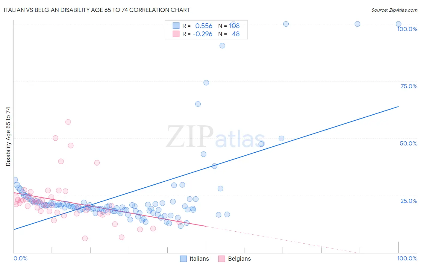 Italian vs Belgian Disability Age 65 to 74