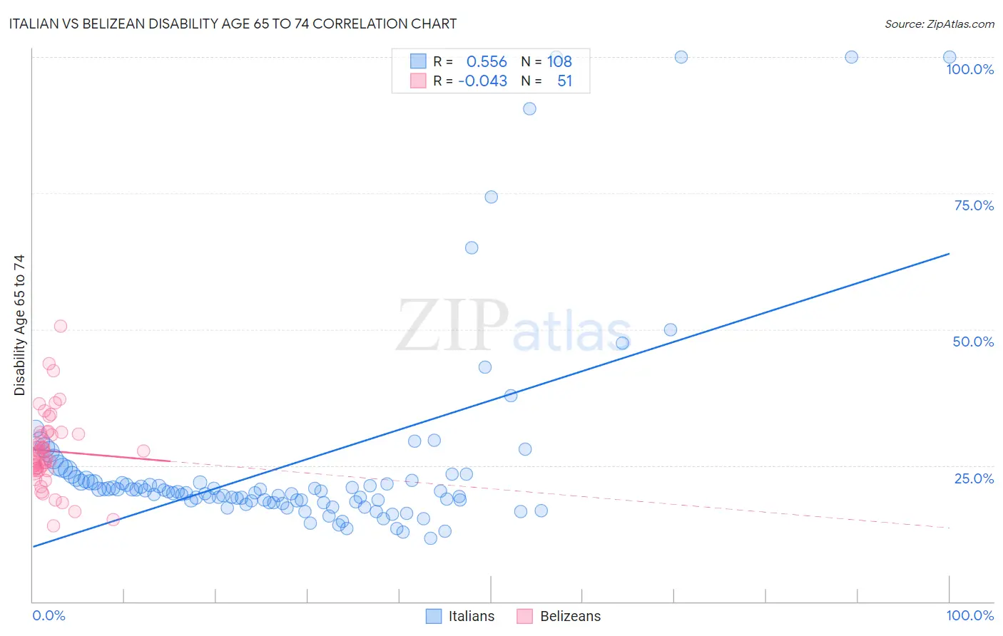 Italian vs Belizean Disability Age 65 to 74