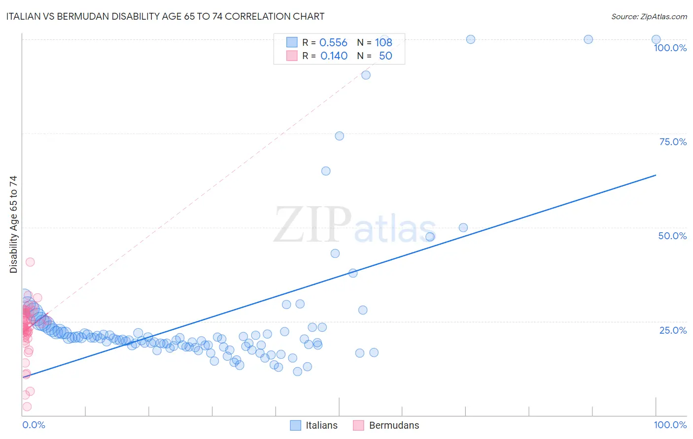 Italian vs Bermudan Disability Age 65 to 74