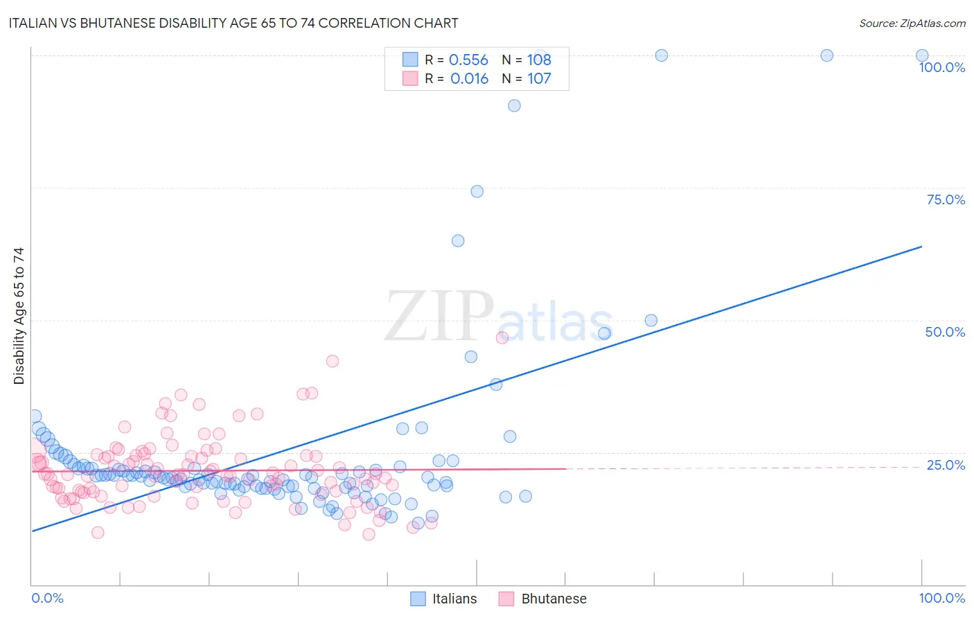 Italian vs Bhutanese Disability Age 65 to 74
