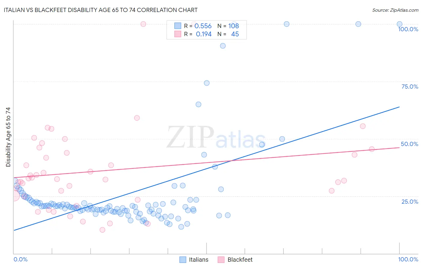 Italian vs Blackfeet Disability Age 65 to 74