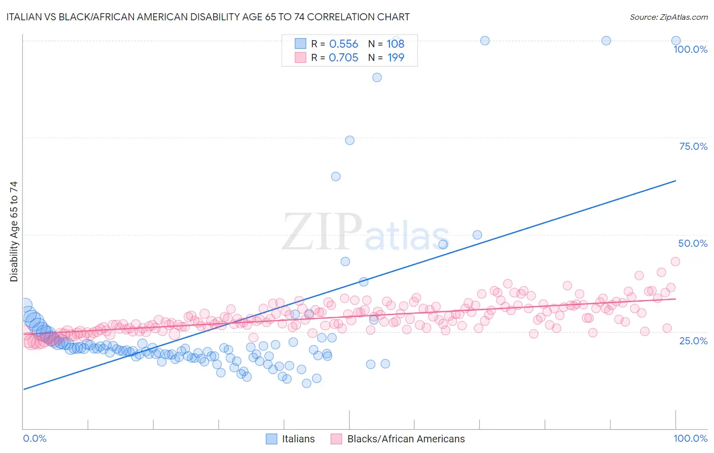 Italian vs Black/African American Disability Age 65 to 74