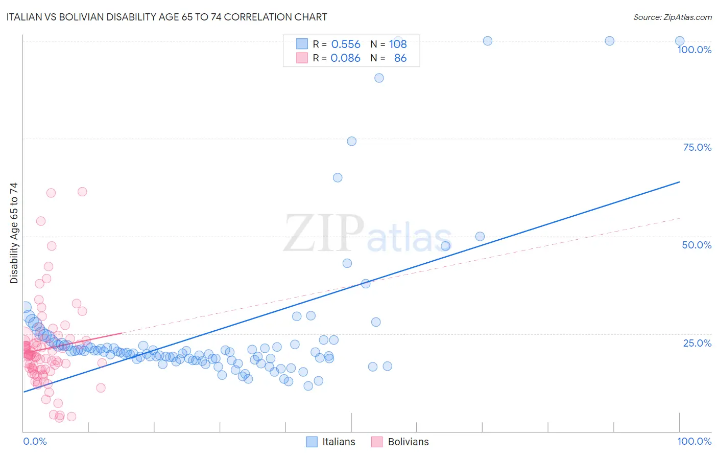 Italian vs Bolivian Disability Age 65 to 74