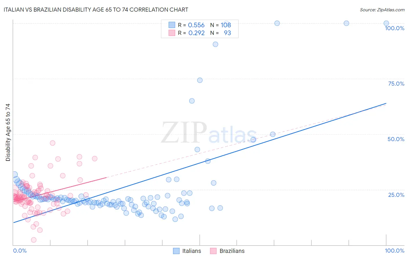 Italian vs Brazilian Disability Age 65 to 74