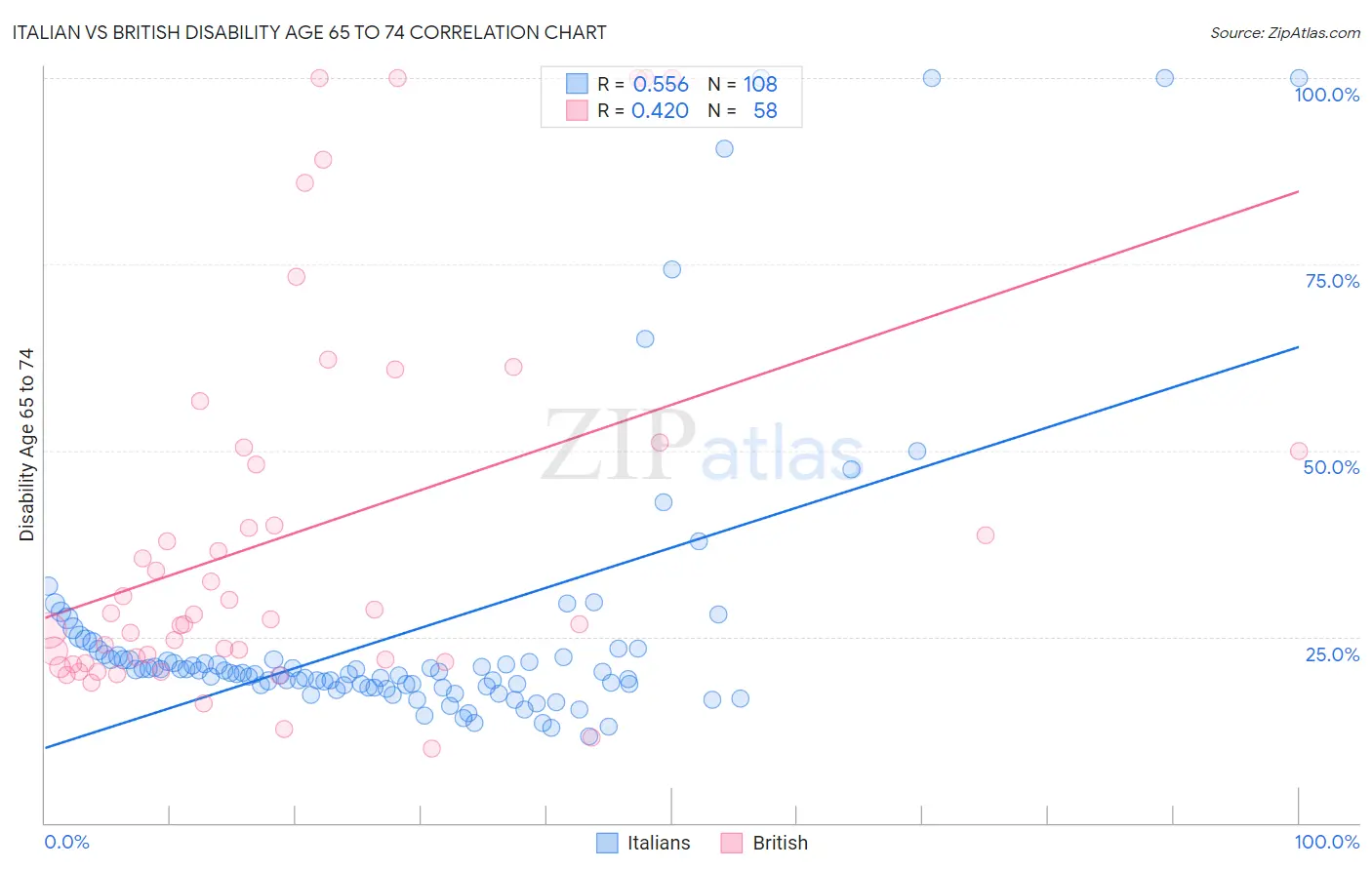 Italian vs British Disability Age 65 to 74