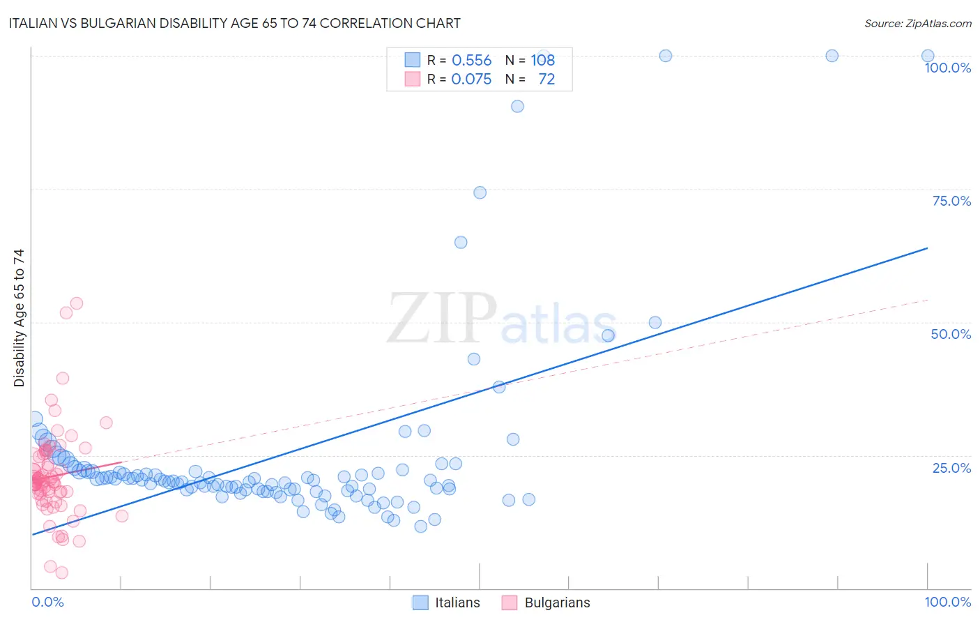 Italian vs Bulgarian Disability Age 65 to 74